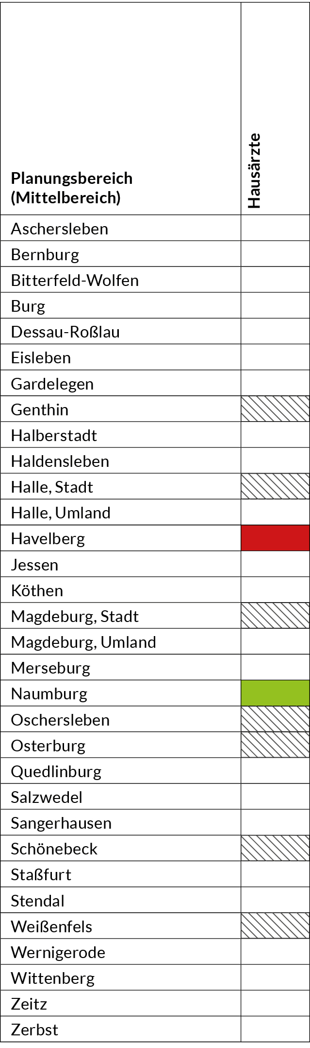 Tabell Zulassungsbeschränkungen Hausärzte