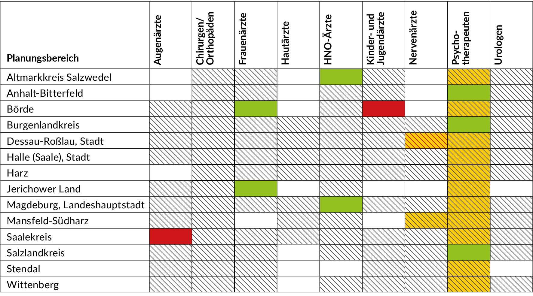 Tabellgrafik der Zulassungsbeschränkungen Fachärzte allgemein