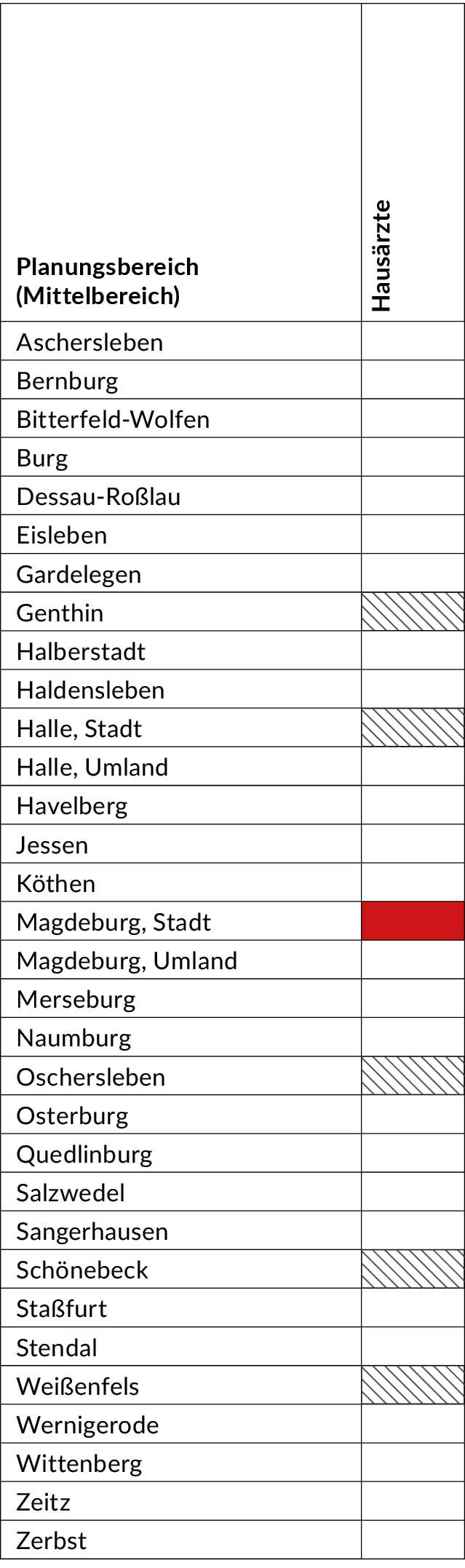 Tabell Zulassungsbeschränkungen Hausärzte